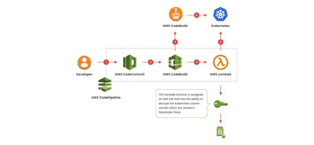 aws code pipeline