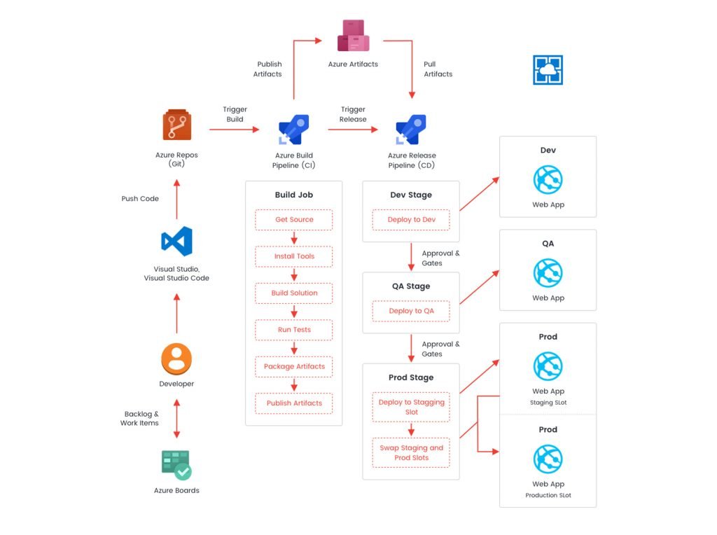 azure pipeline